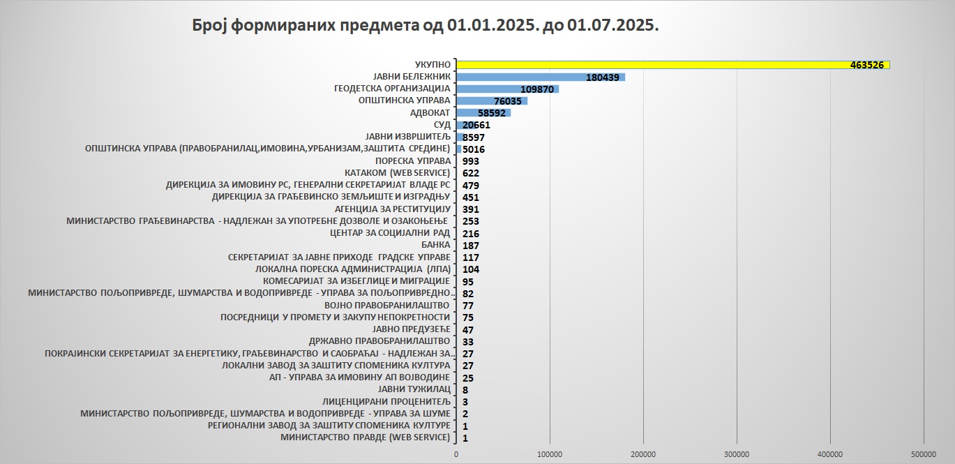 /content/images/stranice/statistika/2025/07/Grafik 7.jpg